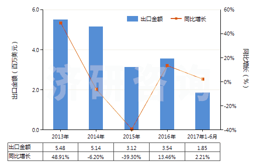 2013-2017年6月中國(guó)其他水楊酸鹽(HS29182190)出口總額及增速統(tǒng)計(jì) 2013-2017年6月中國(guó)其他水楊酸鹽(HS29182190)出口總額及增速統(tǒng)計(jì)